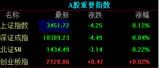 滚动更新丨沪指跌0.12% 大金融板块延续涨势