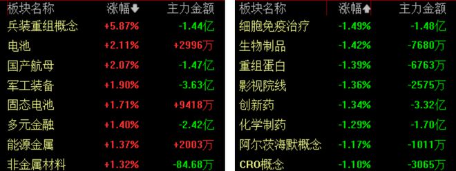 滚动更新丨沪指跌0.12% 大金融板块延续涨势