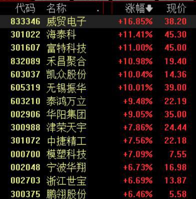 滚动更新丨A股三大指数集体高开，小米汽车概念股大涨