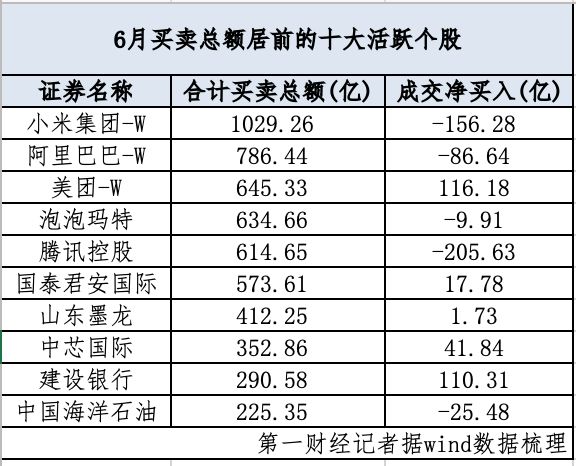 6月南向资金净流入港股环比翻倍，重仓哪些标的？