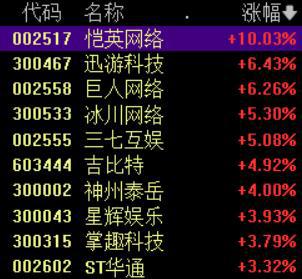 游戏板块持续拉升，恺英网络涨停，迅游科技等大涨