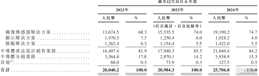 豪威集团冲击A+H双重上市！2023年净利润同比下滑