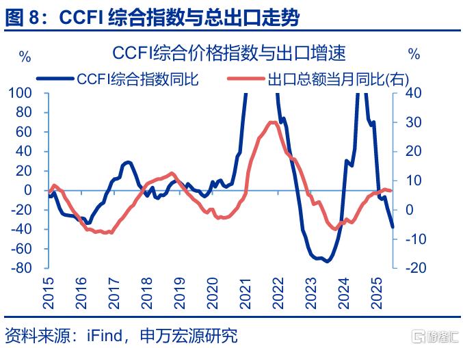 7月出口会再超预期吗？