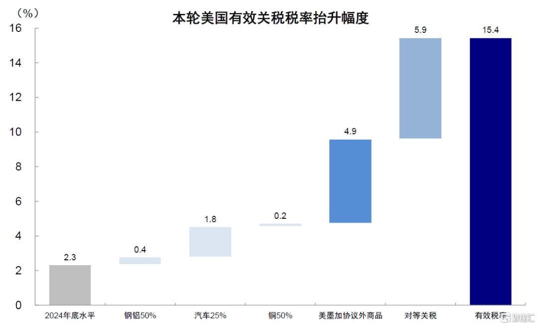 关税又升级了吗？