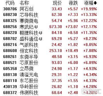 A股收评：三大指数齐跌！海南自贸区板块回调，半导体板块逆势拉升