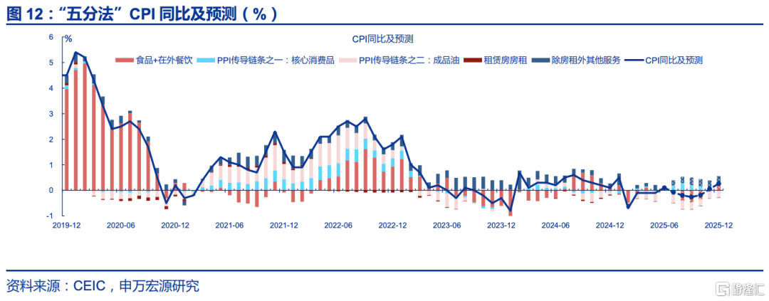 6月通胀：三大分化