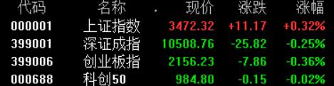 A股收评：沪指冲高回落涨0.32%，跨境支付、游戏、银行板块爆发