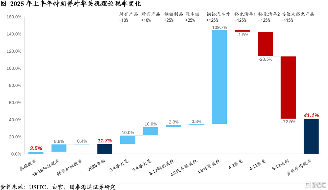 难征的税——美国关税上半场小结