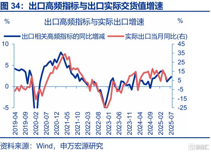 7月出口会再超预期吗？