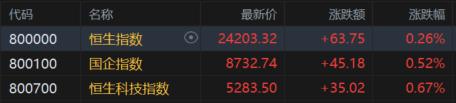港股收评：恒指涨0.26%，药品、加密货币概念大涨