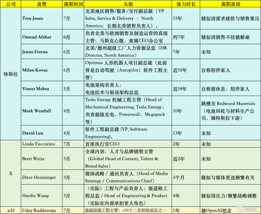 马斯克今年已作跑12位高管