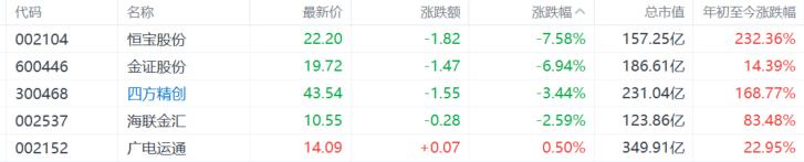 A股收评：PEEK材料、贵金属股火热，多元金融大回调！