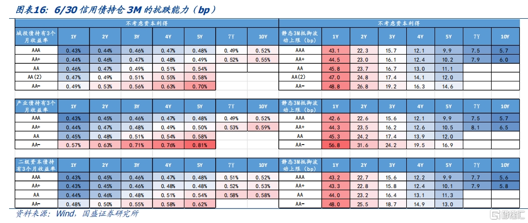 超长信用债还有空间吗？