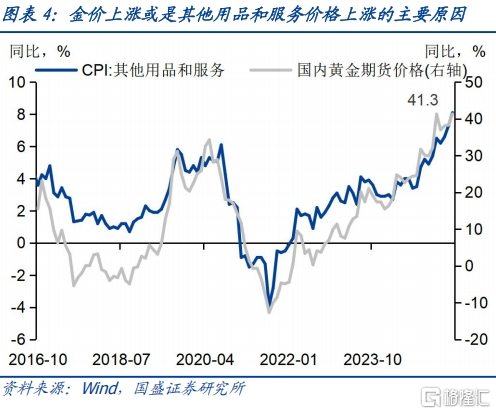 国盛固收：金价和油价驱动CPI上涨