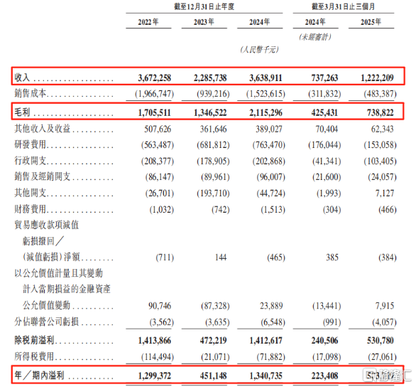 澜起科技冲击A+H双重上市！专注于高速互连芯片，2023年业绩下滑