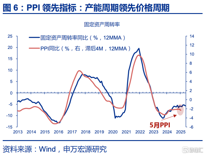 6月通胀：三大分化