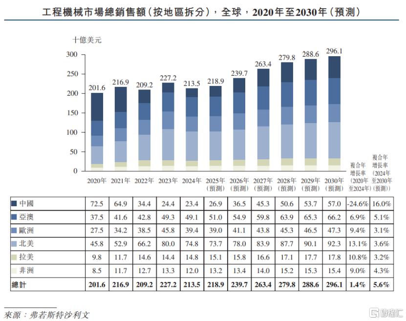 三一重工赴港上市，三年累计派息超70亿，依赖海外收入