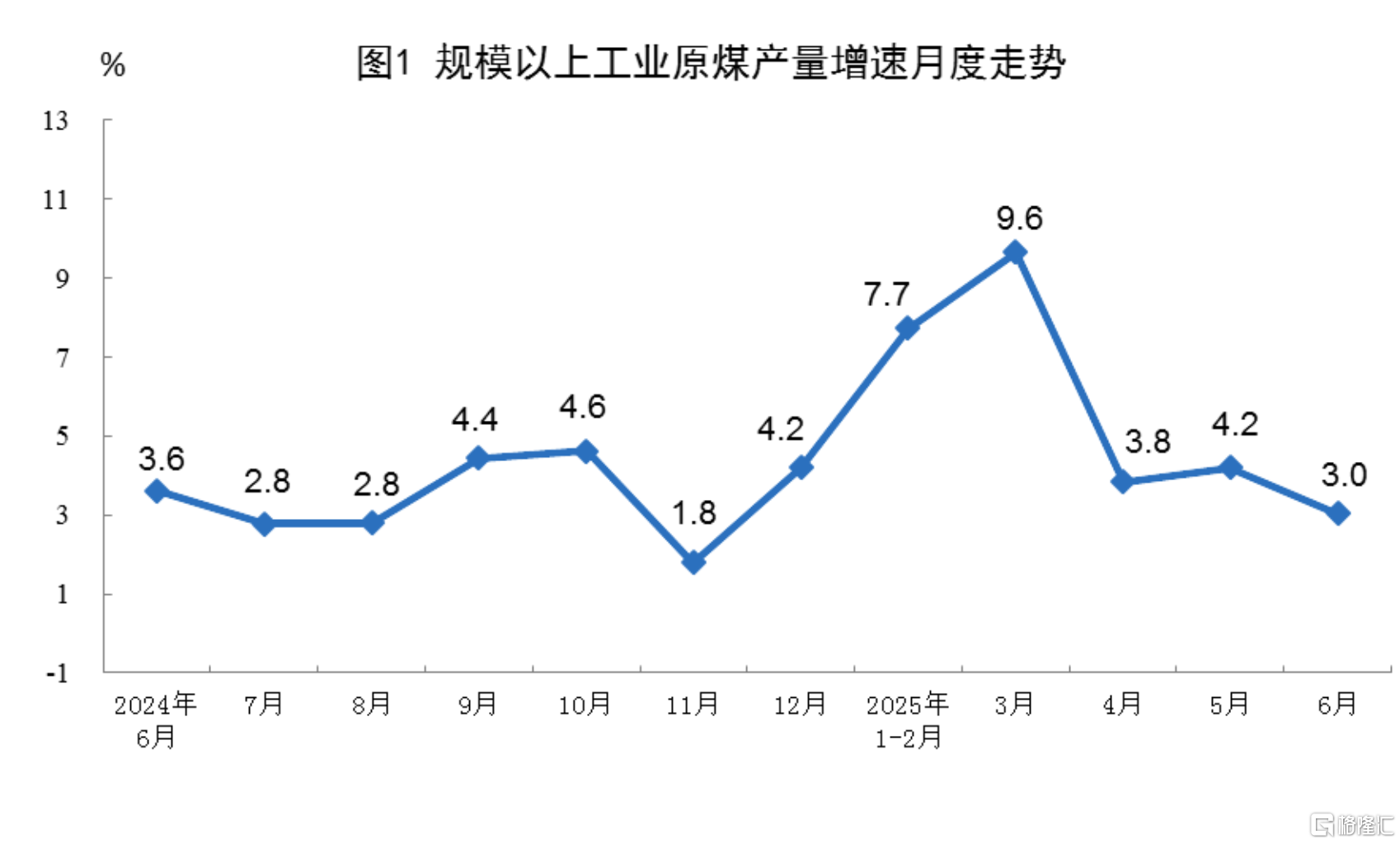 一文全览中国经济半年报！GDP同比增长5.3% ，社零总额增长5.0%