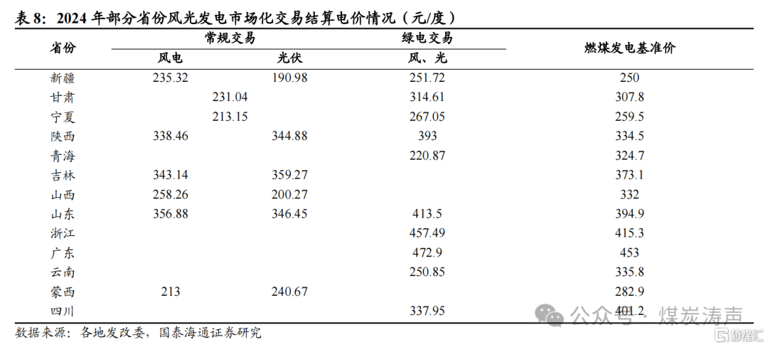 国泰海通：新能源步入下半场，电煤压力最大已过