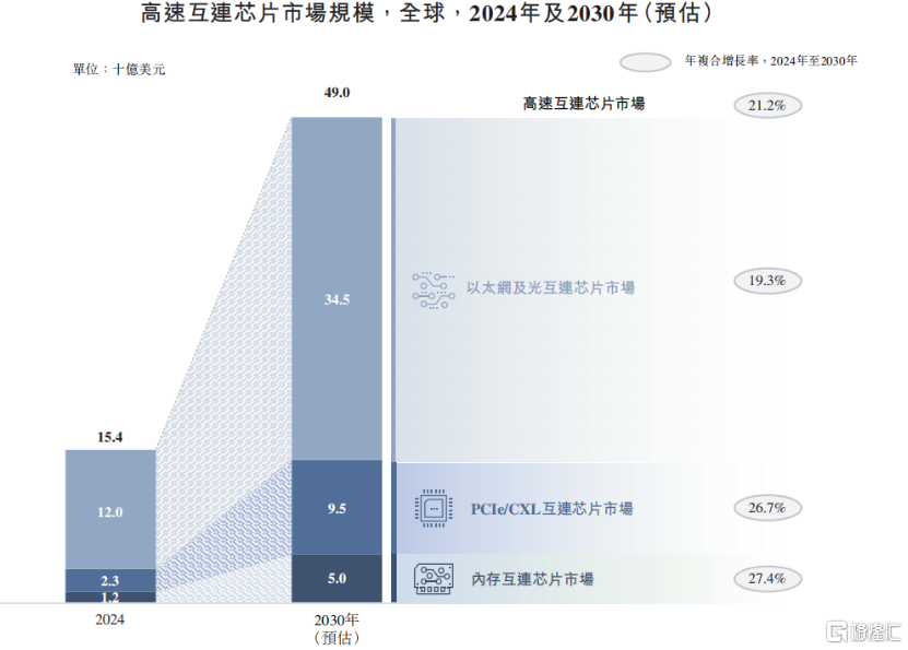 澜起科技冲击A+H双重上市！专注于高速互连芯片，2023年业绩下滑