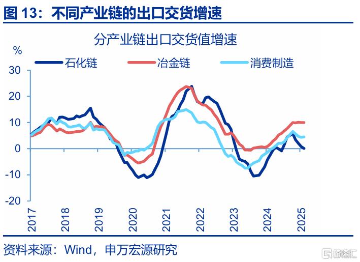 7月出口会再超预期吗？