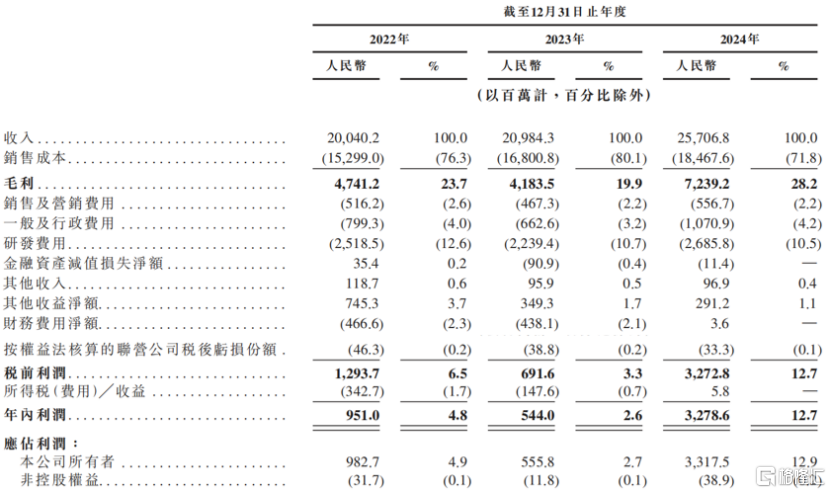 豪威集团冲击A+H双重上市！2023年净利润同比下滑