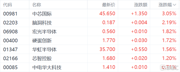 港股收评：恒科指涨1.84%，光伏、稳定币概念活跃，金涌投资飙涨533%