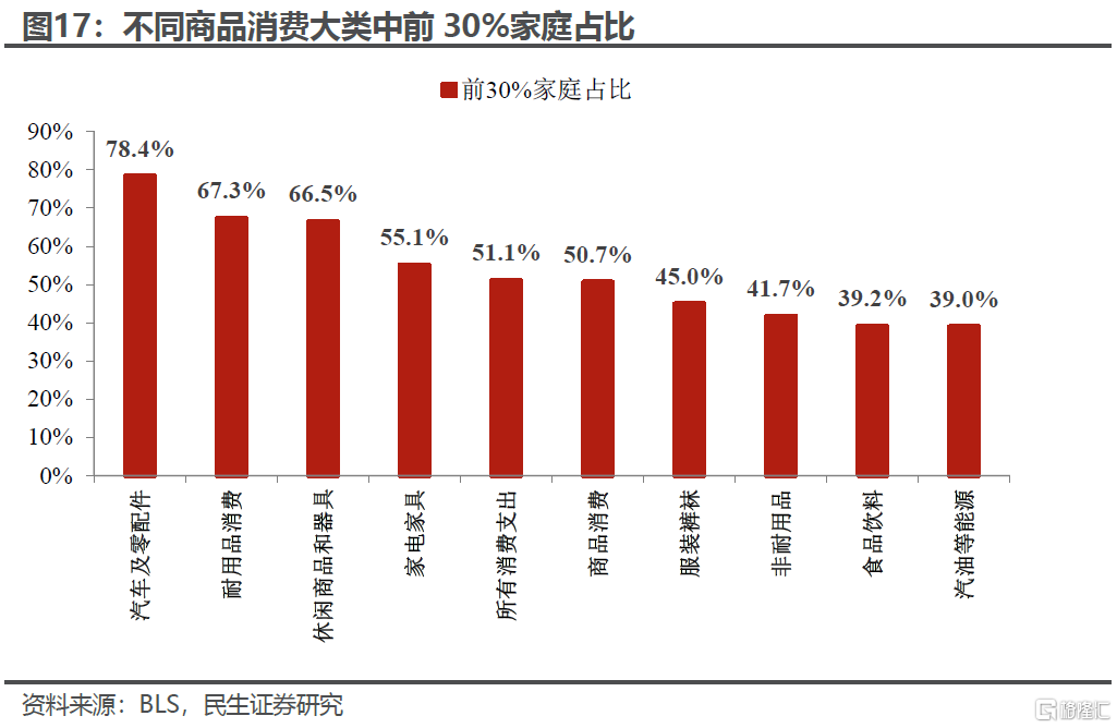 “外强中干”的美国消费？