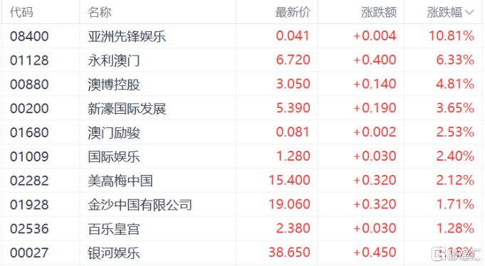 港股收评：恒指跌1.06%，科技、金融等权重股表现低迷，巨星传奇飙升94%