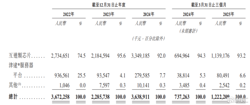 澜起科技冲击A+H双重上市！专注于高速互连芯片，2023年业绩下滑