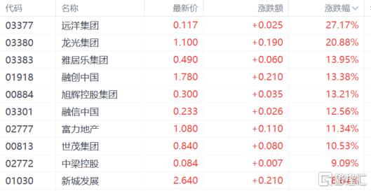 港股收评：恒指涨0.57%，大金融火热，内房股强势