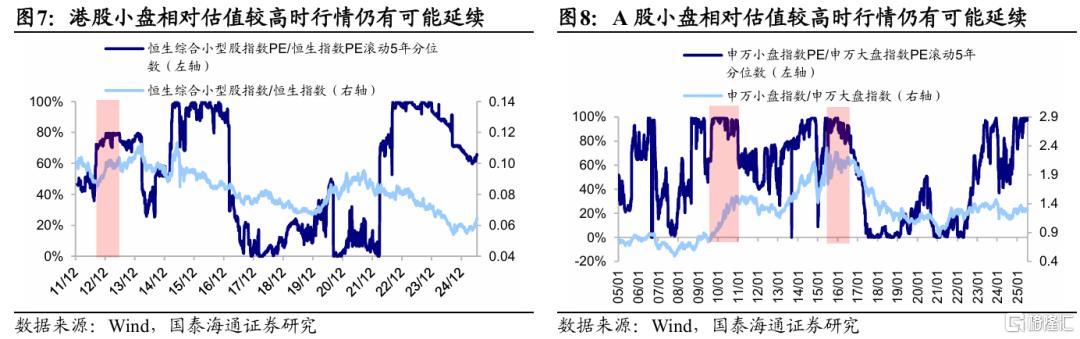 国泰海通证券：对小盘风格的三个理解误区