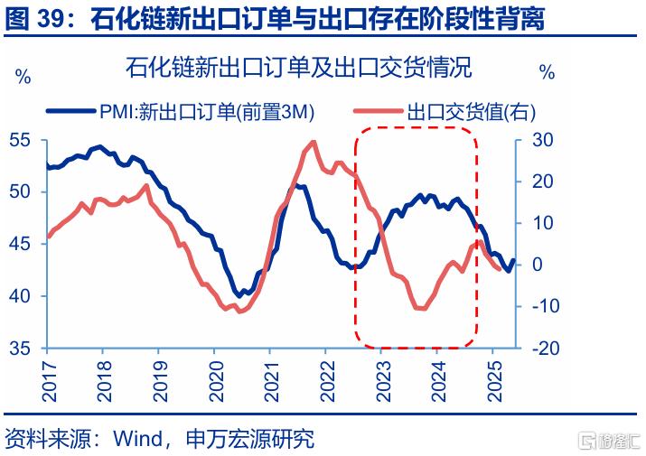7月出口会再超预期吗？