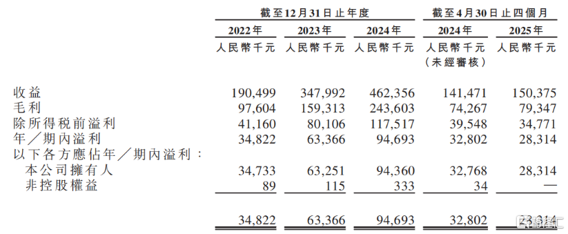 聚智科技冲击港股IPO，在亚马逊上卖婴儿监护器，上市前大额分红