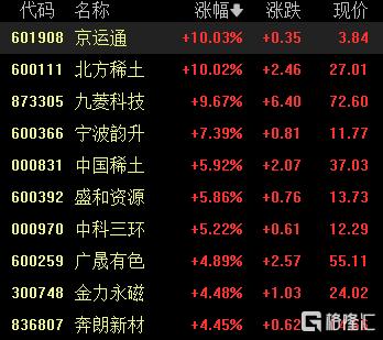A股收评：三大指数齐涨！沪指续刷年内新高，有机硅、房地产板块强势