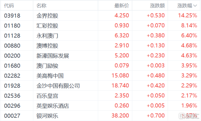 港股收评：恒科指涨1.84%，光伏、稳定币概念活跃，金涌投资飙涨533%