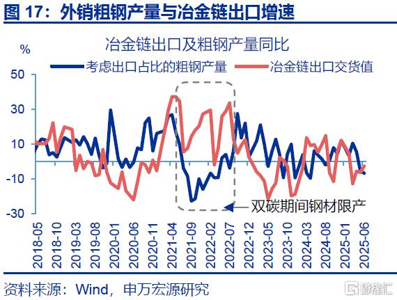 7月出口会再超预期吗？