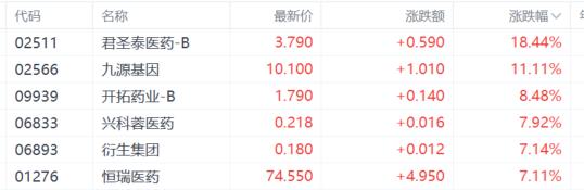 港股收评：恒指涨0.57%，大金融火热，内房股强势