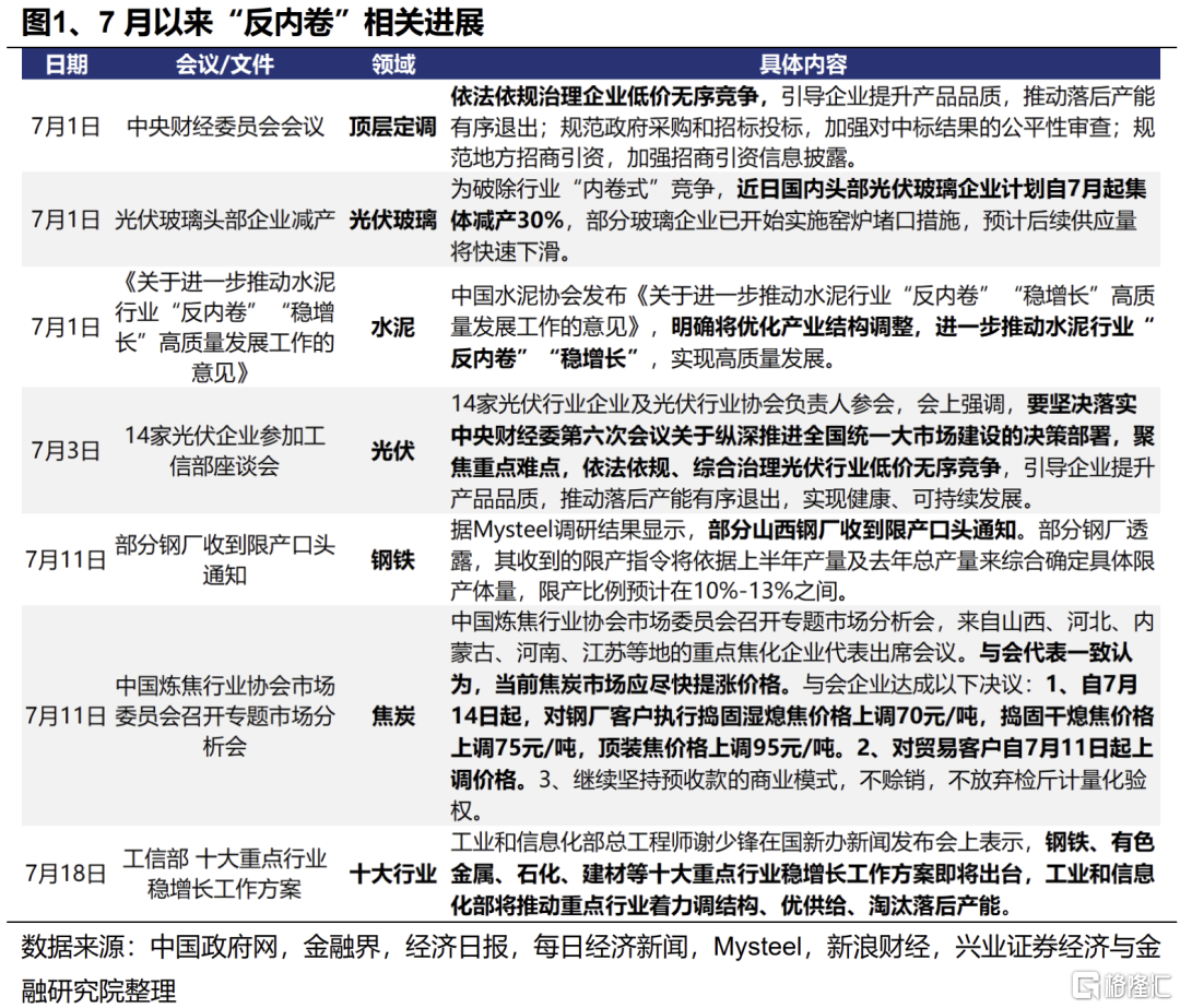 “反内卷”以来，哪些资源品已在涨价？