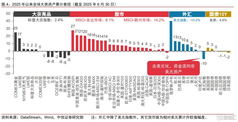 “去美元”下，中国资产和韩股估值修复延续