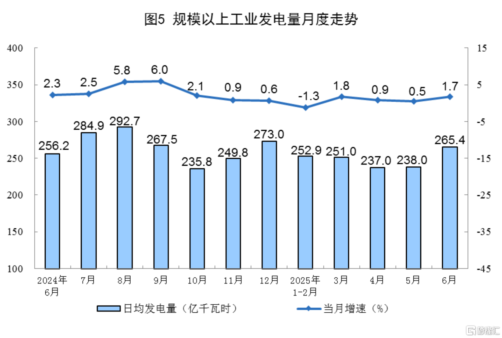一文全览中国经济半年报！GDP同比增长5.3% ，社零总额增长5.0%