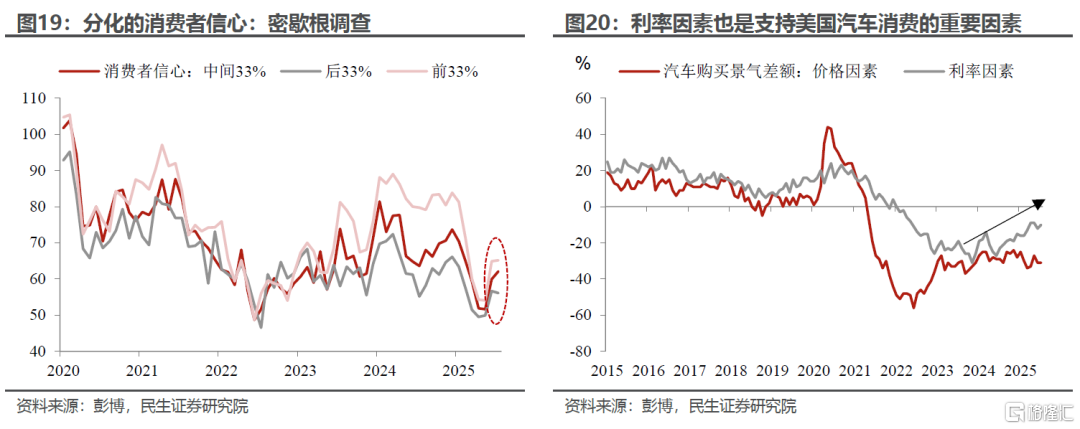 “外强中干”的美国消费？