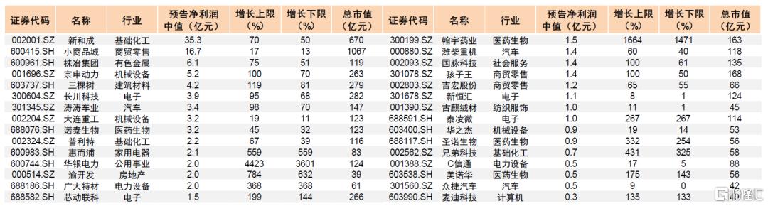 哪些公司中报业绩有望超预期？