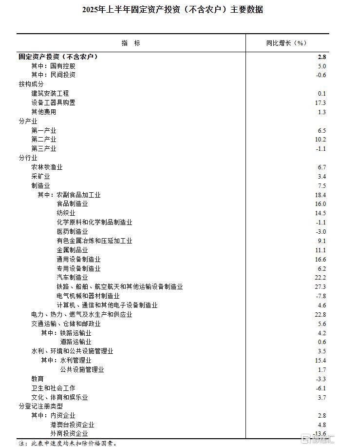 一文全览中国经济半年报！GDP同比增长5.3% ，社零总额增长5.0%