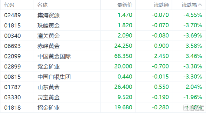 港股收评：恒指跌1.06%，科技、金融等权重股表现低迷，巨星传奇飙升94%