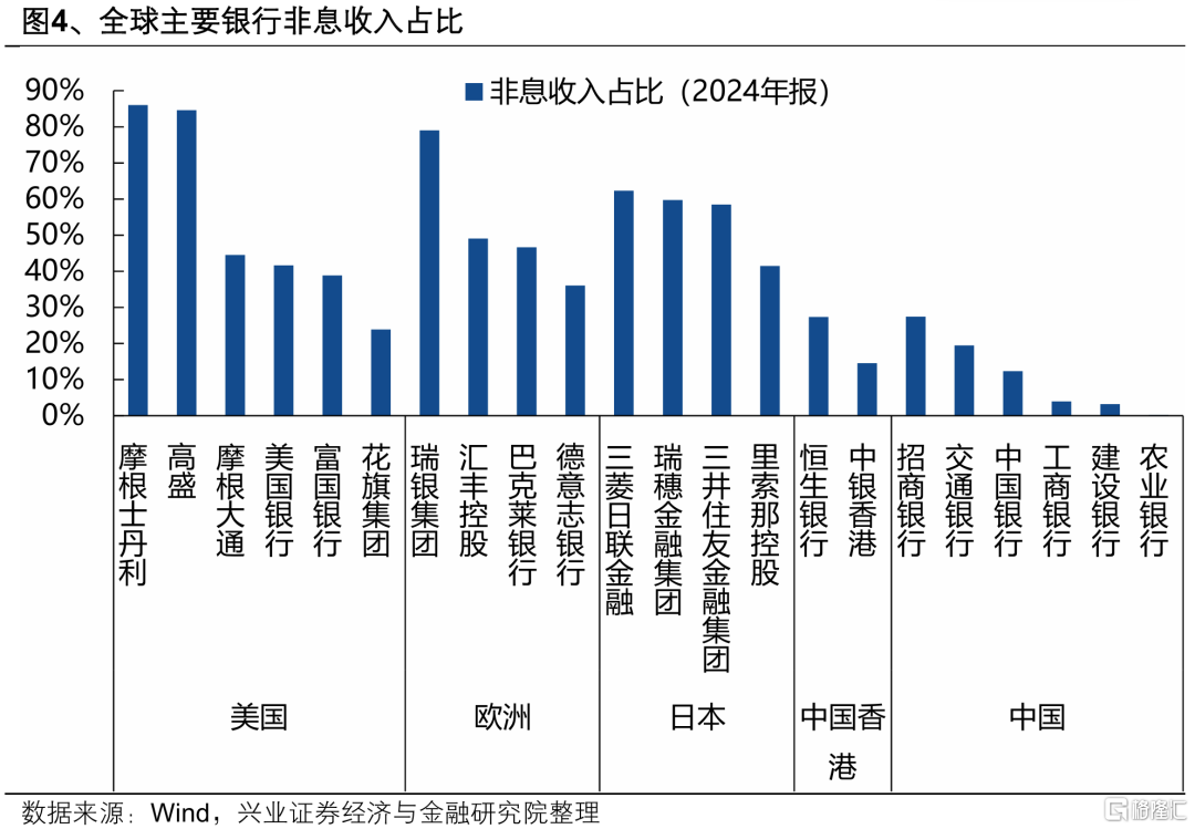 全球的银行股，都在创新高！