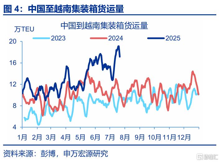 7月出口会再超预期吗？