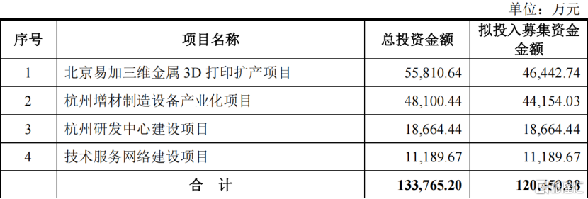 易加增材科创板IPO，聚焦3D打印设备，存货金额较大