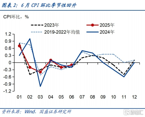 国盛固收：金价和油价驱动CPI上涨