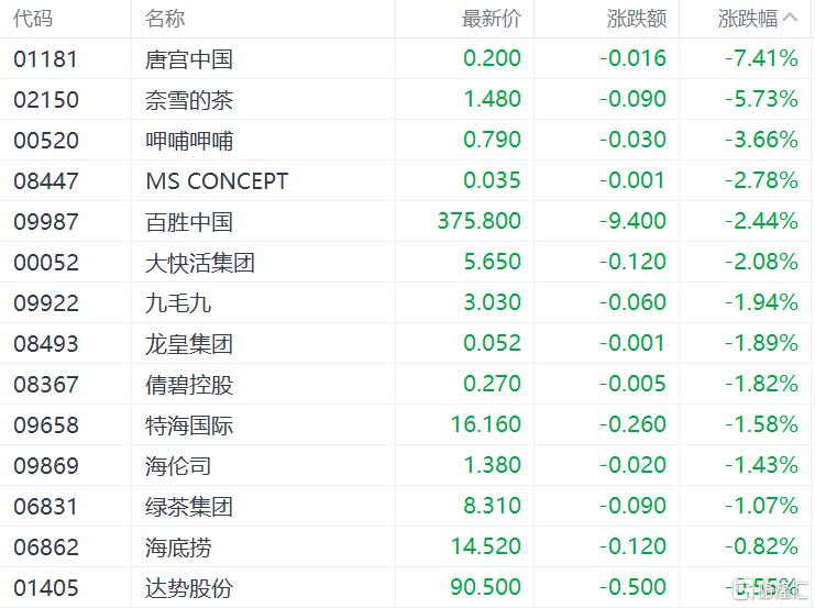 港股收评：三大指数跌超1%，科技、金融股多数低迷，半导体逆势拉升